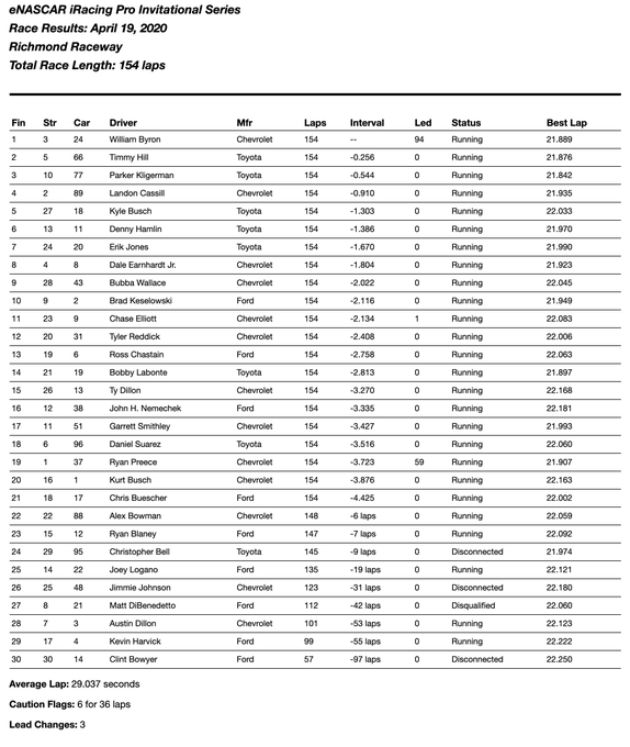 Richmond Esports Results