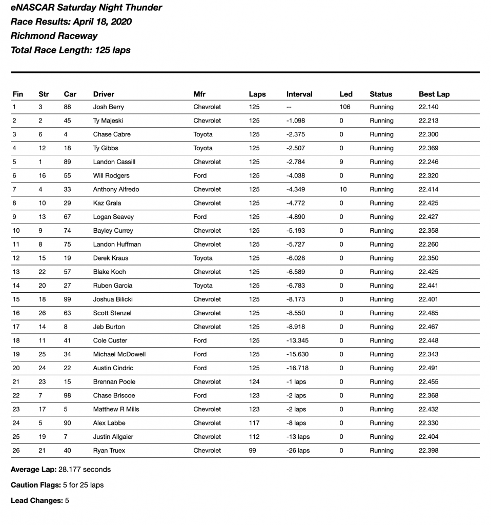 Richmond Saturday Night Thunder Results