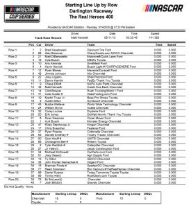 The Real Heroes 400 at Darlington Raceway starting lineup - Jayski's NASCAR Silly Season Site