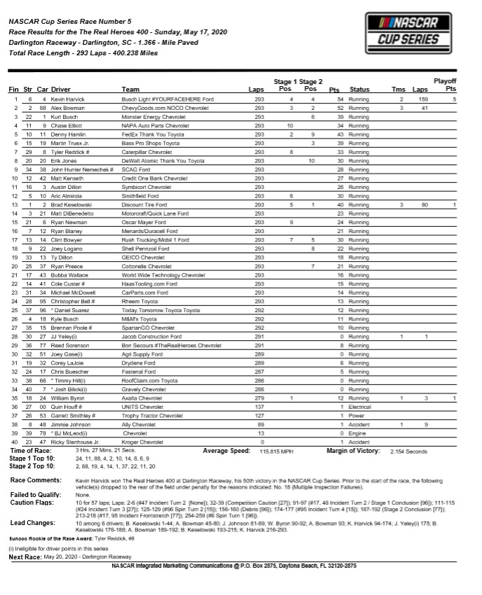 Darlington Race Results