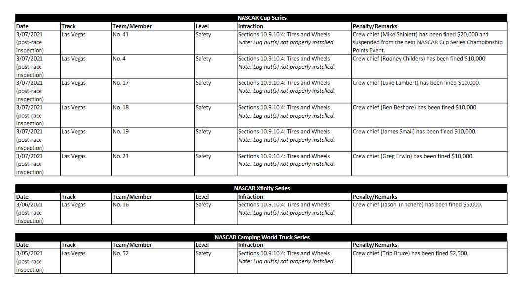 2021 Las Vegas Spring Penalties